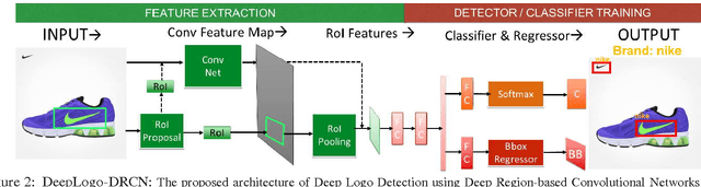 Figure 3 for LOGO-Net: Large-scale Deep Logo Detection and Brand Recognition with Deep Region-based Convolutional Networks