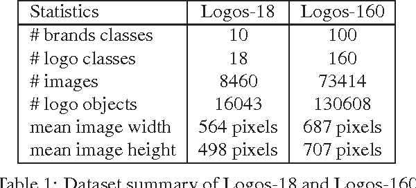 Figure 2 for LOGO-Net: Large-scale Deep Logo Detection and Brand Recognition with Deep Region-based Convolutional Networks