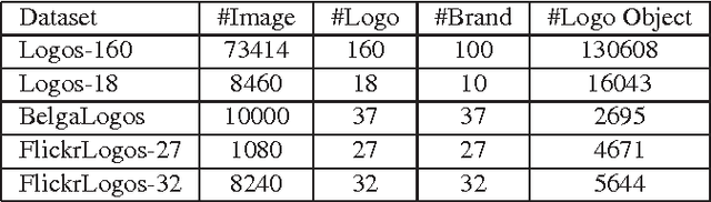 Figure 4 for LOGO-Net: Large-scale Deep Logo Detection and Brand Recognition with Deep Region-based Convolutional Networks