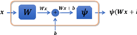 Figure 3 for Introduction to deep learning