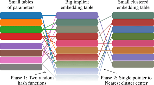 Figure 1 for Clustering Embedding Tables, Without First Learning Them