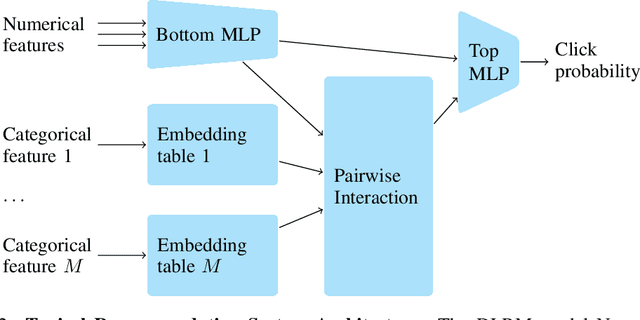 Figure 2 for Clustering Embedding Tables, Without First Learning Them