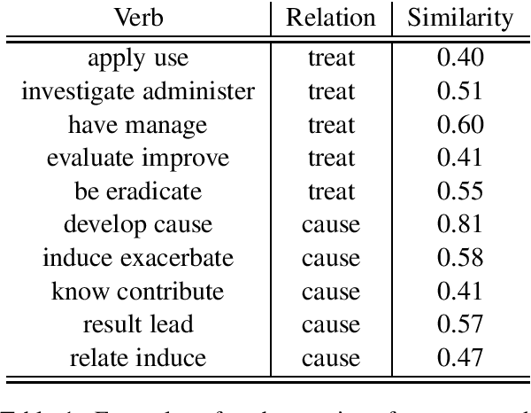 Figure 1 for Deep Bidirectional Transformers for Relation Extraction without Supervision