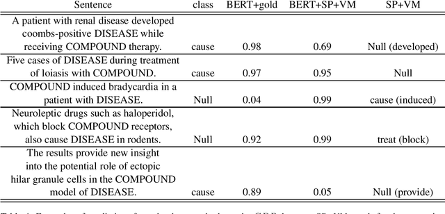 Figure 4 for Deep Bidirectional Transformers for Relation Extraction without Supervision