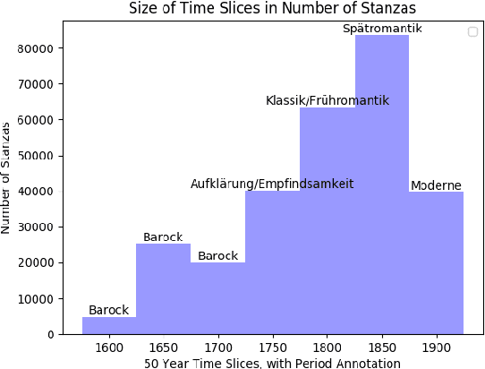 Figure 2 for Semantic Change and Emerging Tropes In a Large Corpus of New High German Poetry