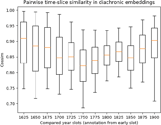 Figure 3 for Semantic Change and Emerging Tropes In a Large Corpus of New High German Poetry