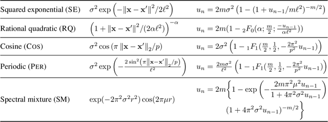 Figure 3 for Characterizing Deep Gaussian Processes via Nonlinear Recurrence Systems