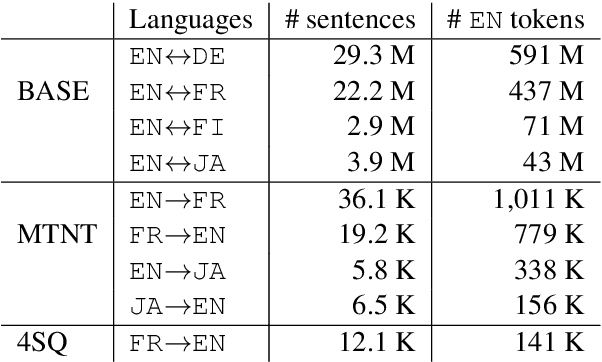 Figure 3 for Evaluating Robustness to Input Perturbations for Neural Machine Translation