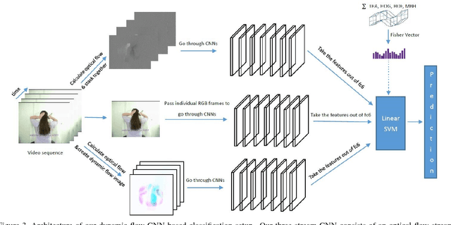 Figure 4 for Ordered Pooling of Optical Flow Sequences for Action Recognition