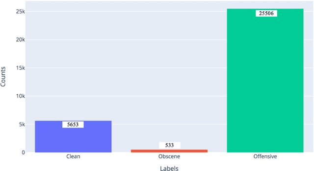Figure 1 for Exploratory Arabic Offensive Language Dataset Analysis