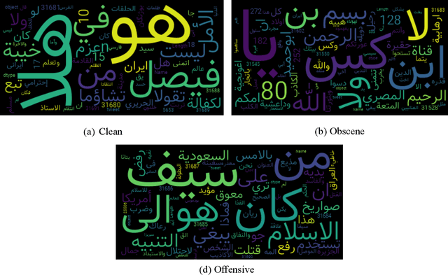 Figure 3 for Exploratory Arabic Offensive Language Dataset Analysis