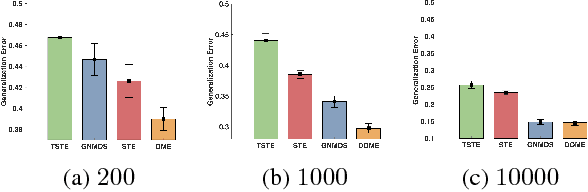 Figure 3 for Less but Better: Generalization Enhancement of Ordinal Embedding via Distributional Margin