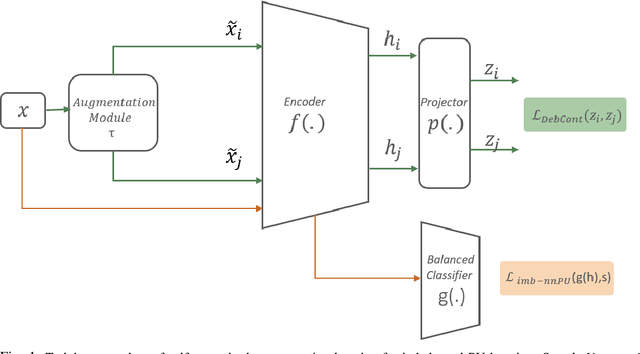 Figure 1 for Robust and Efficient Imbalanced Positive-Unlabeled Learning with Self-supervision