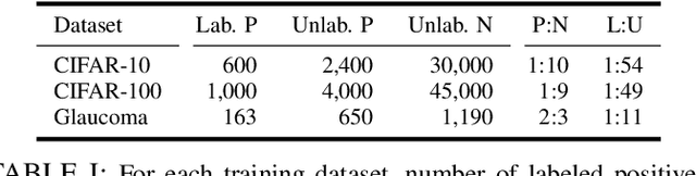 Figure 4 for Robust and Efficient Imbalanced Positive-Unlabeled Learning with Self-supervision