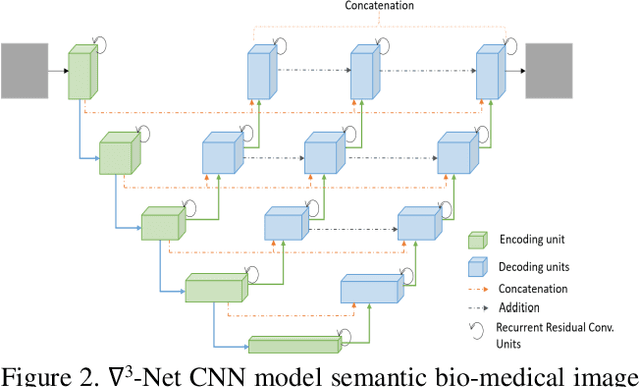 Figure 3 for Skin Cancer Segmentation and Classification with NABLA-N and Inception Recurrent Residual Convolutional Networks