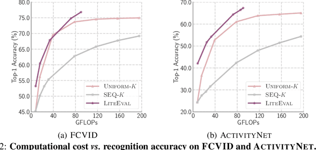 Figure 3 for LiteEval: A Coarse-to-Fine Framework for Resource Efficient Video Recognition