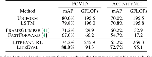 Figure 2 for LiteEval: A Coarse-to-Fine Framework for Resource Efficient Video Recognition