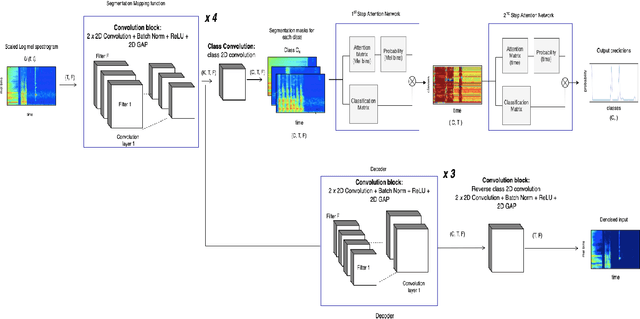 Figure 2 for Multi-Task Learning for Interpretable Weakly Labelled Sound Event Detection