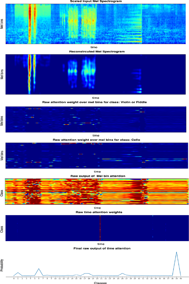 Figure 3 for Multi-Task Learning for Interpretable Weakly Labelled Sound Event Detection