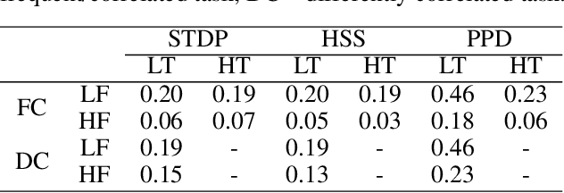 Figure 3 for Constrained plasticity reserve as a natural way to control frequency and weights in spiking neural networks