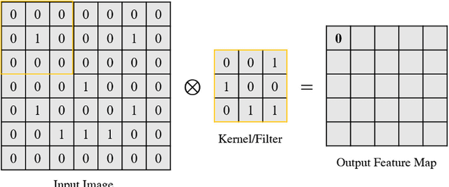 Figure 3 for Convolution Neural Network Hyperparameter Optimization Using Simplified Swarm Optimization