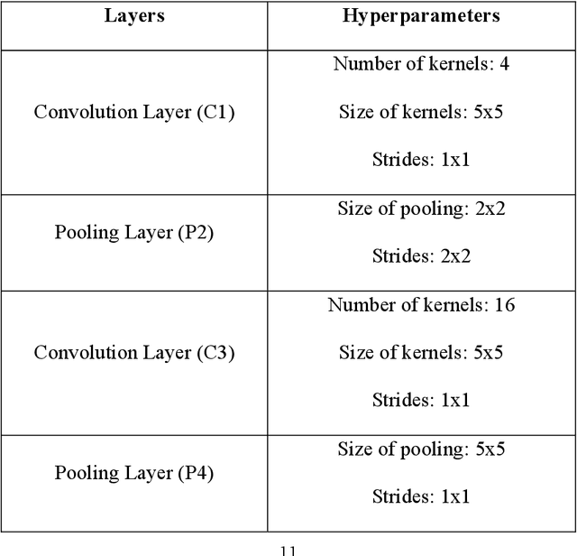 Figure 2 for Convolution Neural Network Hyperparameter Optimization Using Simplified Swarm Optimization
