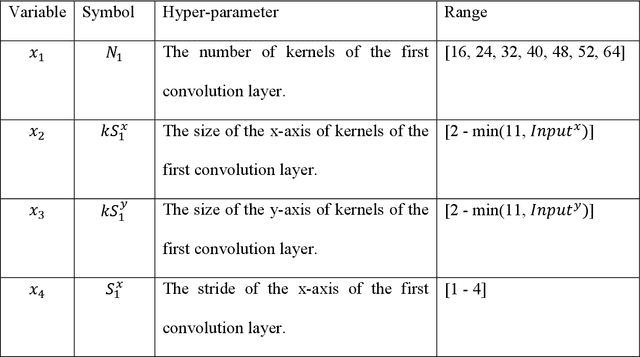 Figure 4 for Convolution Neural Network Hyperparameter Optimization Using Simplified Swarm Optimization