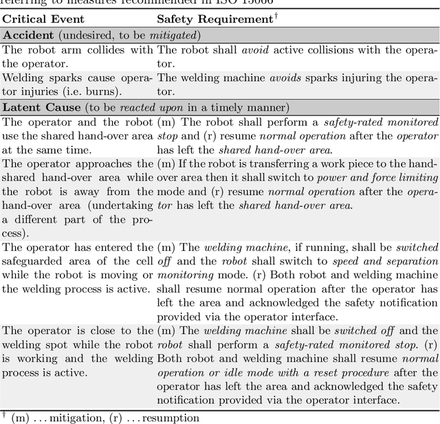 Figure 4 for Challenges in the Safety-Security Co-Assurance of Collaborative Industrial Robots