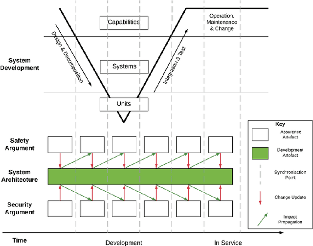 Figure 1 for Challenges in the Safety-Security Co-Assurance of Collaborative Industrial Robots