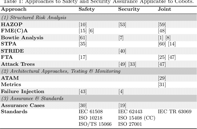 Figure 2 for Challenges in the Safety-Security Co-Assurance of Collaborative Industrial Robots
