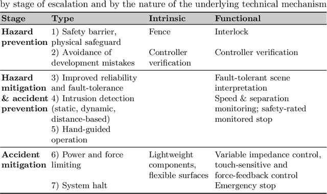Figure 3 for Challenges in the Safety-Security Co-Assurance of Collaborative Industrial Robots