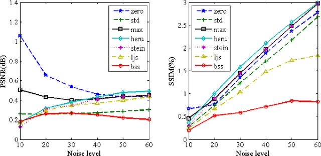 Figure 1 for Blockwise SURE Shrinkage for Non-Local Means