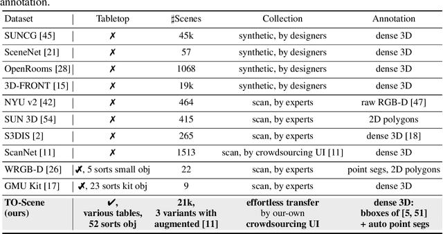 Figure 1 for TO-Scene: A Large-scale Dataset for Understanding 3D Tabletop Scenes
