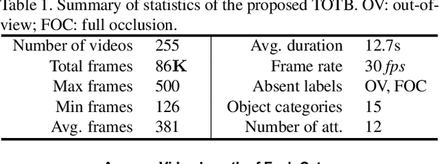 Figure 2 for Transparent Object Tracking Benchmark