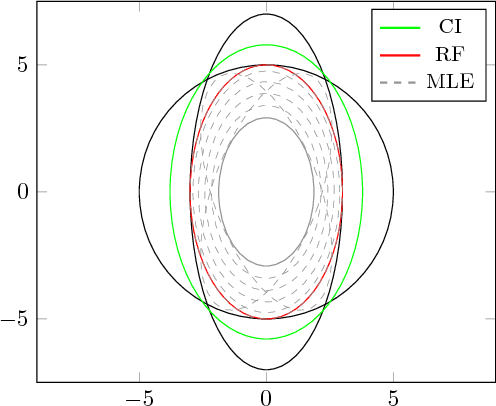 Figure 1 for A Game-Theoretic Approach to Robust Fusion and Kalman Filtering Under Unknown Correlations