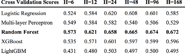 Figure 2 for Improving debris flow evacuation alerts in Taiwan using machine learning