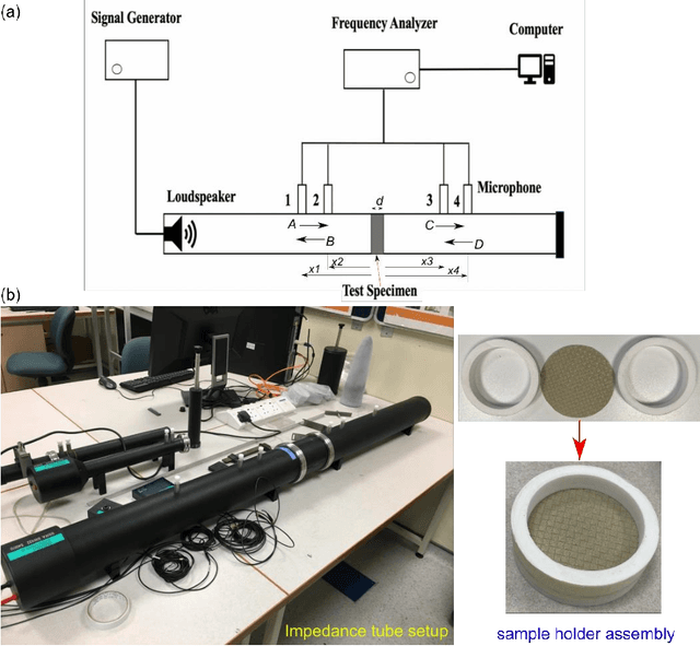 Figure 3 for Investigation of lightweight acoustic curtains for mid-to-high frequency noise insulations
