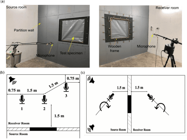 Figure 4 for Investigation of lightweight acoustic curtains for mid-to-high frequency noise insulations