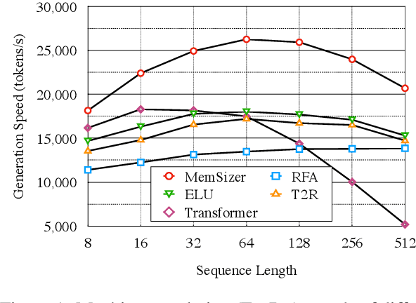 Figure 2 for Linearizing Transformer with Key-Value Memory Bank