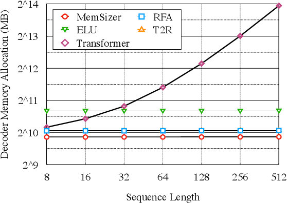 Figure 4 for Linearizing Transformer with Key-Value Memory Bank