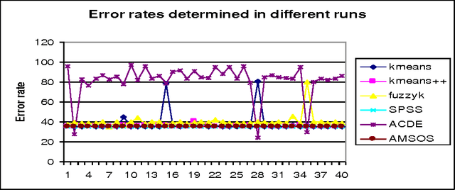 Figure 2 for Automatic Clustering with Single Optimal Solution
