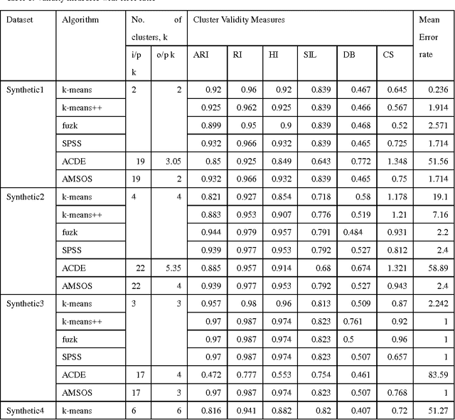 Figure 1 for Automatic Clustering with Single Optimal Solution