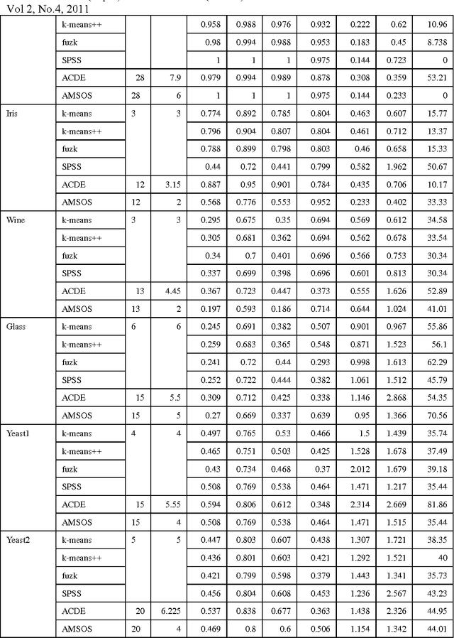 Figure 3 for Automatic Clustering with Single Optimal Solution