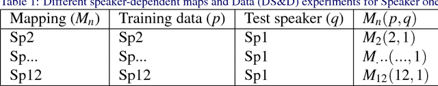 Figure 1 for Visual gesture variability between talkers in continuous visual speech