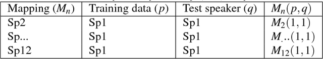 Figure 3 for Visual gesture variability between talkers in continuous visual speech