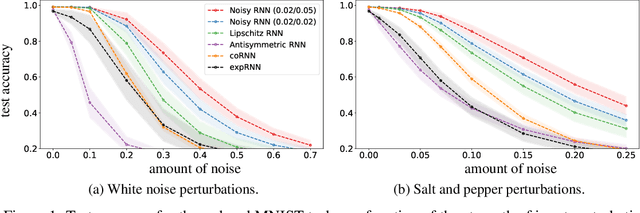 Figure 2 for Noisy Recurrent Neural Networks
