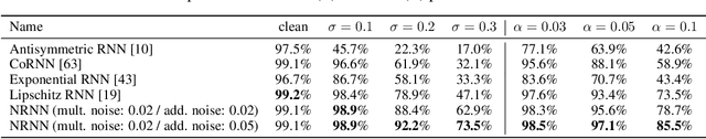 Figure 1 for Noisy Recurrent Neural Networks