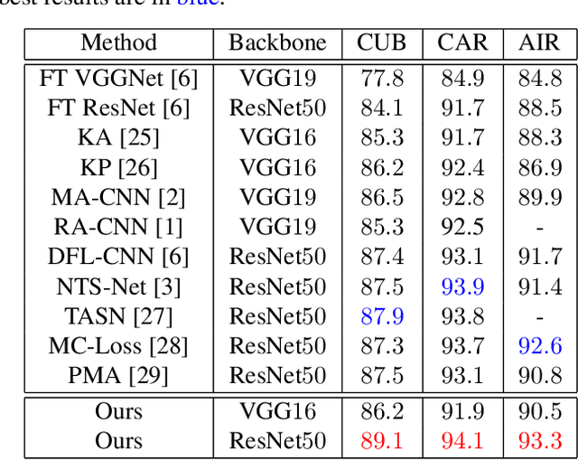 Figure 2 for Knowledge Transfer Based Fine-grained Visual Classification