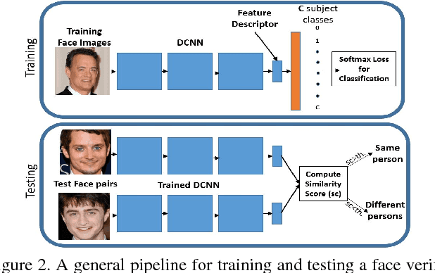 Figure 2 for L2-constrained Softmax Loss for Discriminative Face Verification