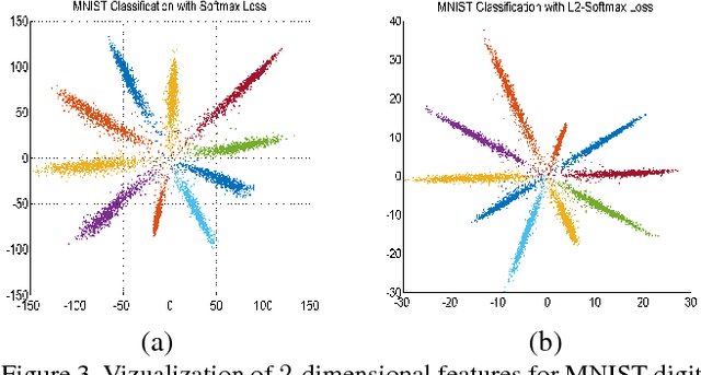 Figure 4 for L2-constrained Softmax Loss for Discriminative Face Verification